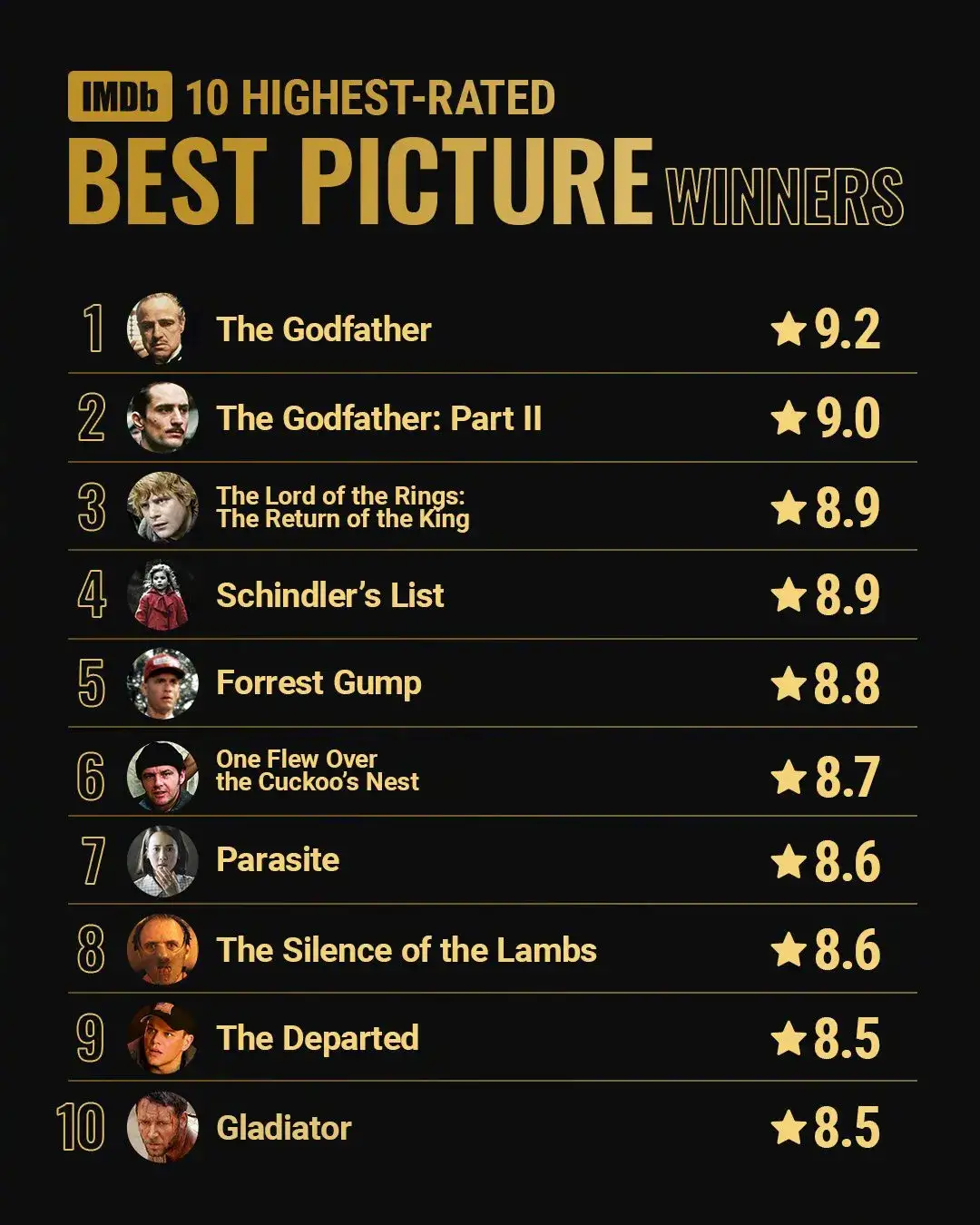 IMDB公布目前为止评分最高的十部奥斯卡最佳影片获奖电影名单，